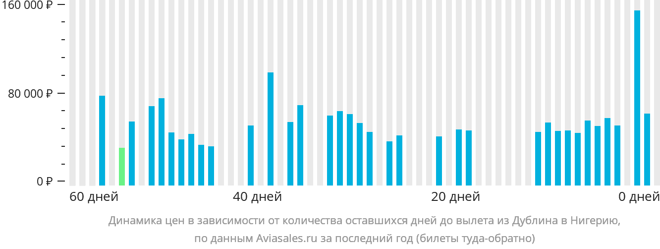 Динамика цен в зависимости от количества оставшихся дней до вылета из Дублина в Нигерию