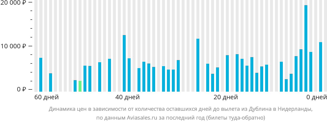 Динамика цен в зависимости от количества оставшихся дней до вылета из Дублина в Нидерланды