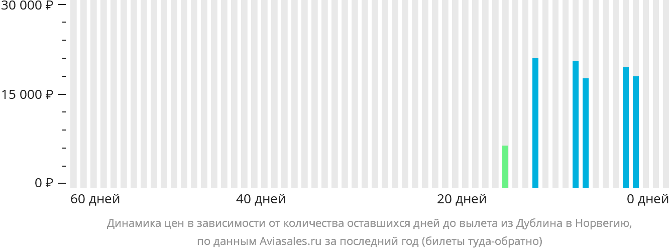 Динамика цен в зависимости от количества оставшихся дней до вылета из Дублина в Норвегию
