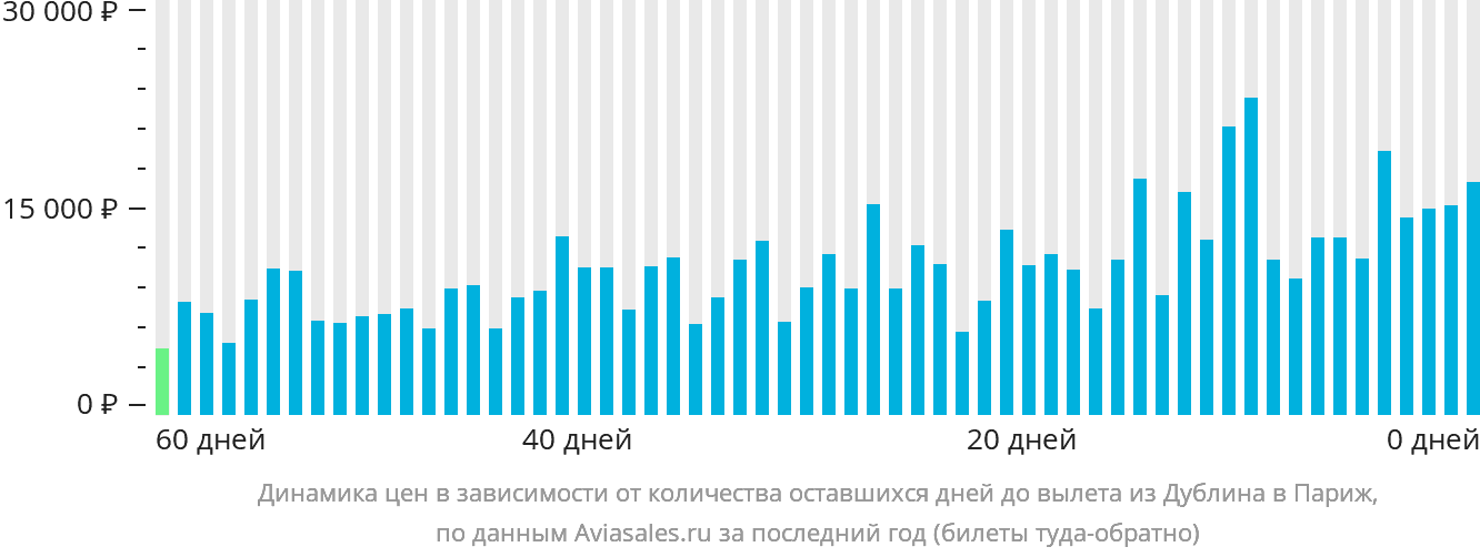 Динамика цен в зависимости от количества оставшихся дней до вылета из Дублина в Париж