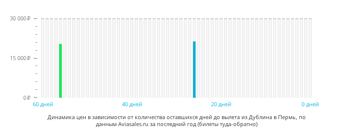 Динамика цен в зависимости от количества оставшихся дней до вылета из Дублина в Пермь
