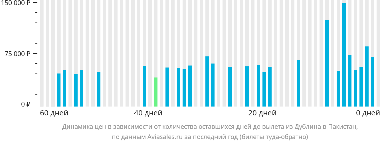 Динамика цен в зависимости от количества оставшихся дней до вылета из Дублина в Пакистан