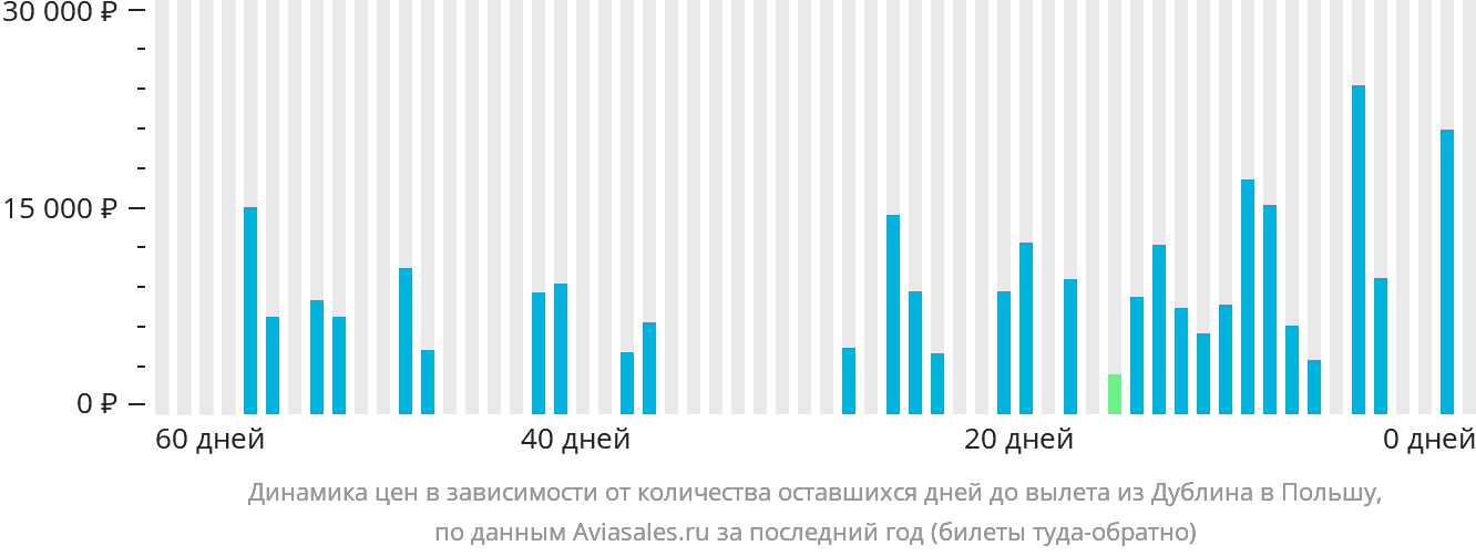 Динамика цен в зависимости от количества оставшихся дней до вылета из Дублина в Польшу