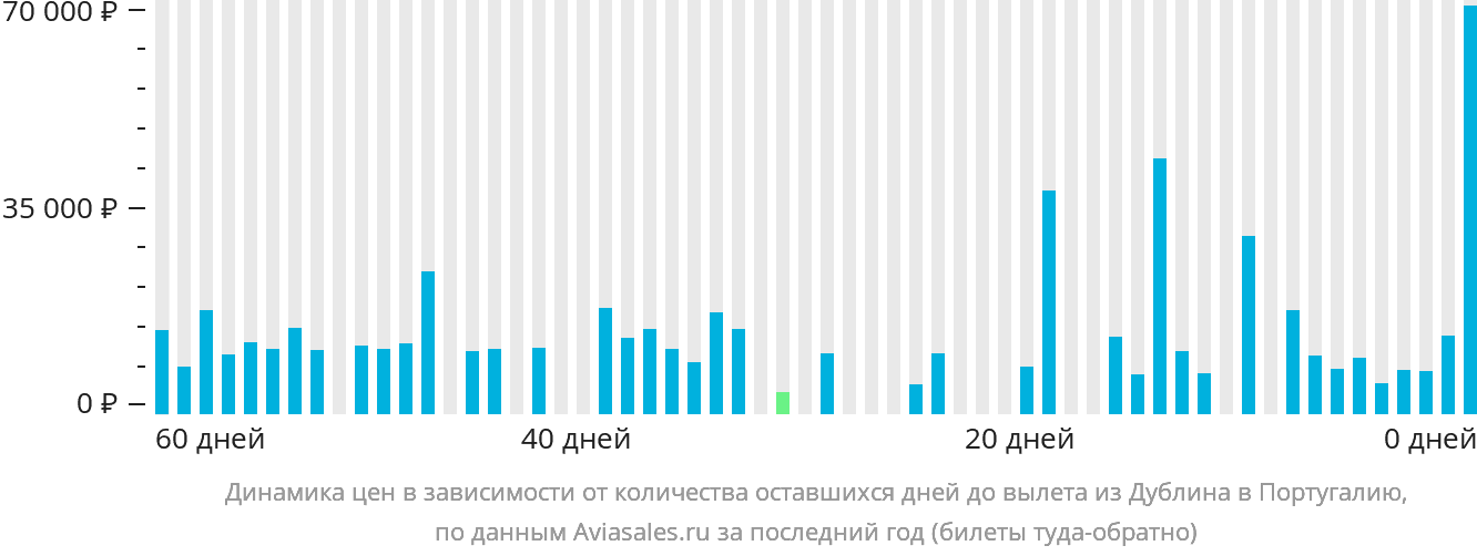 Динамика цен в зависимости от количества оставшихся дней до вылета из Дублина в Португалию