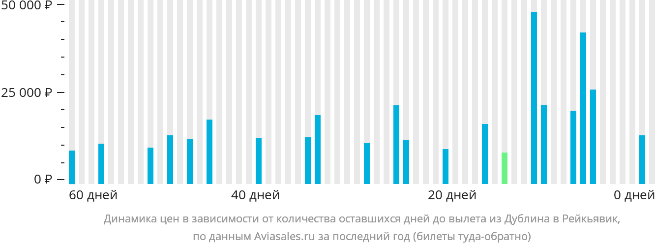 Динамика цен в зависимости от количества оставшихся дней до вылета из Дублина в Рейкьявик
