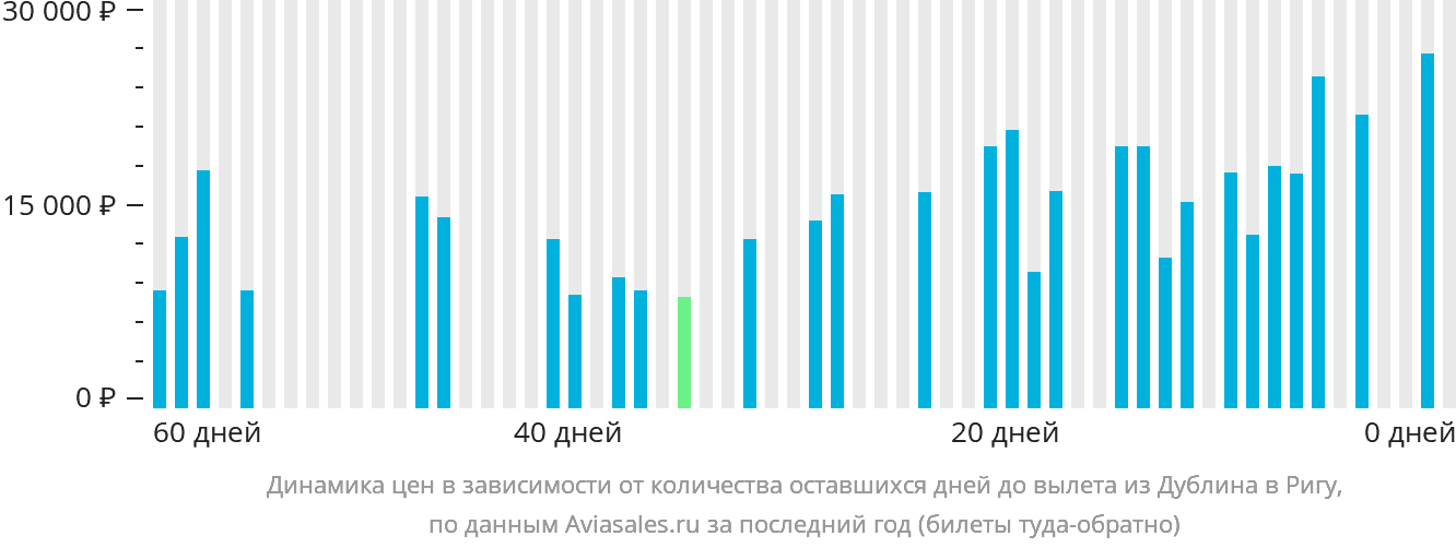 Динамика цен в зависимости от количества оставшихся дней до вылета из Дублина в Ригу