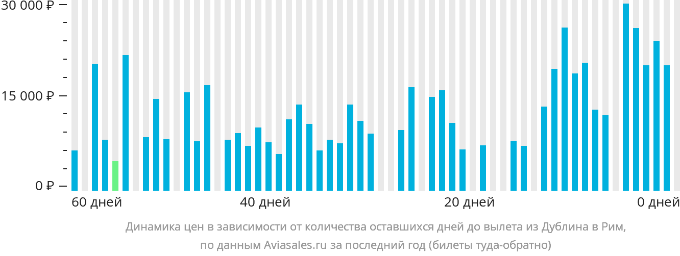 Динамика цен в зависимости от количества оставшихся дней до вылета из Дублина в Рим