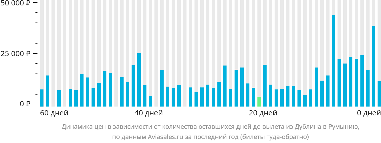 Динамика цен в зависимости от количества оставшихся дней до вылета из Дублина в Румынию