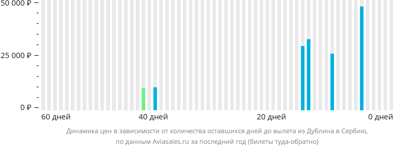 Динамика цен в зависимости от количества оставшихся дней до вылета из Дублина в Сербию