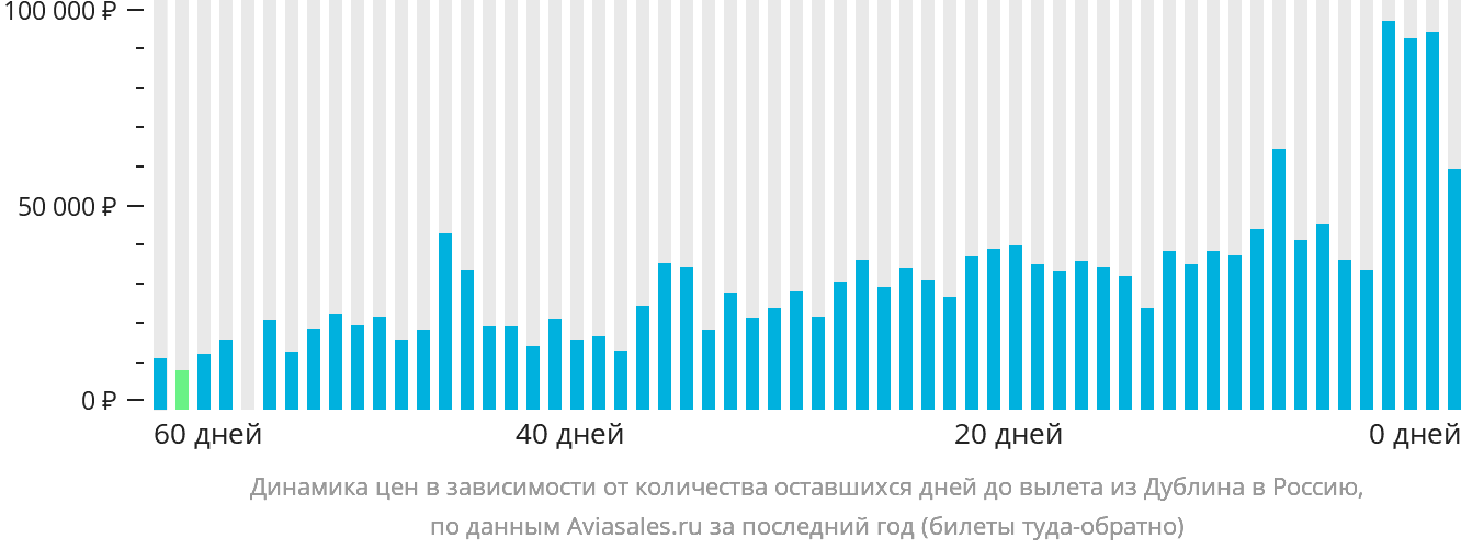 Динамика цен в зависимости от количества оставшихся дней до вылета из Дублина в Россию