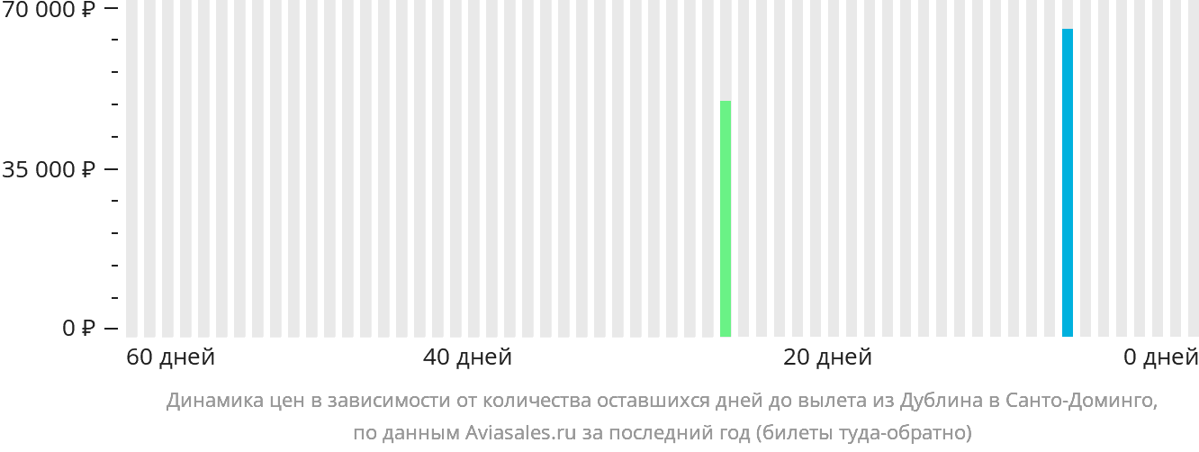 Динамика цен в зависимости от количества оставшихся дней до вылета из Дублина в Санто-Доминго