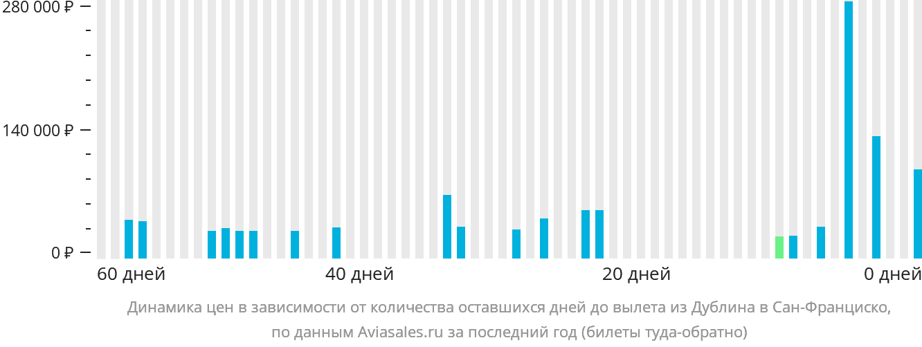 Динамика цен в зависимости от количества оставшихся дней до вылета из Дублина в Сан-Франциско
