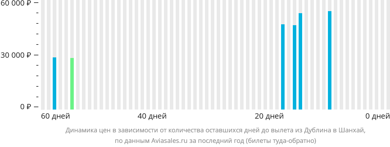 Динамика цен в зависимости от количества оставшихся дней до вылета из Дублина в Шанхай