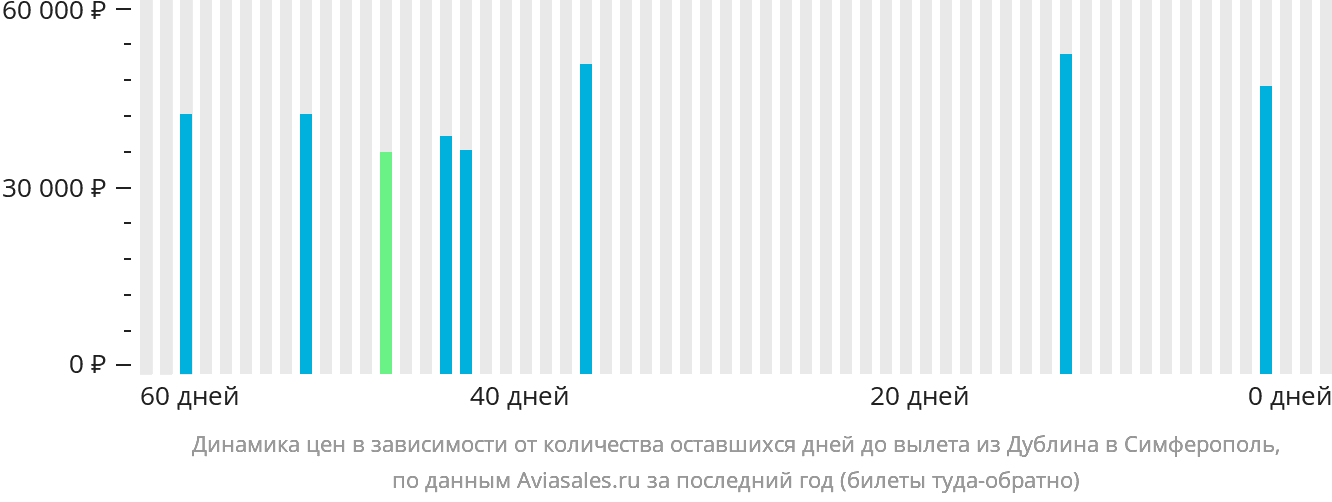 Динамика цен в зависимости от количества оставшихся дней до вылета из Дублина в Симферополь