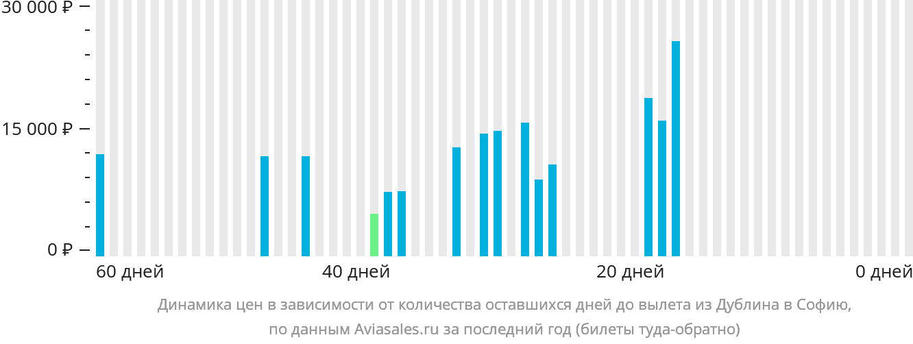 Динамика цен в зависимости от количества оставшихся дней до вылета из Дублина в Софию