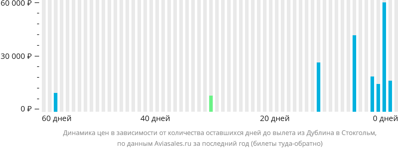 Динамика цен в зависимости от количества оставшихся дней до вылета из Дублина в Стокгольм