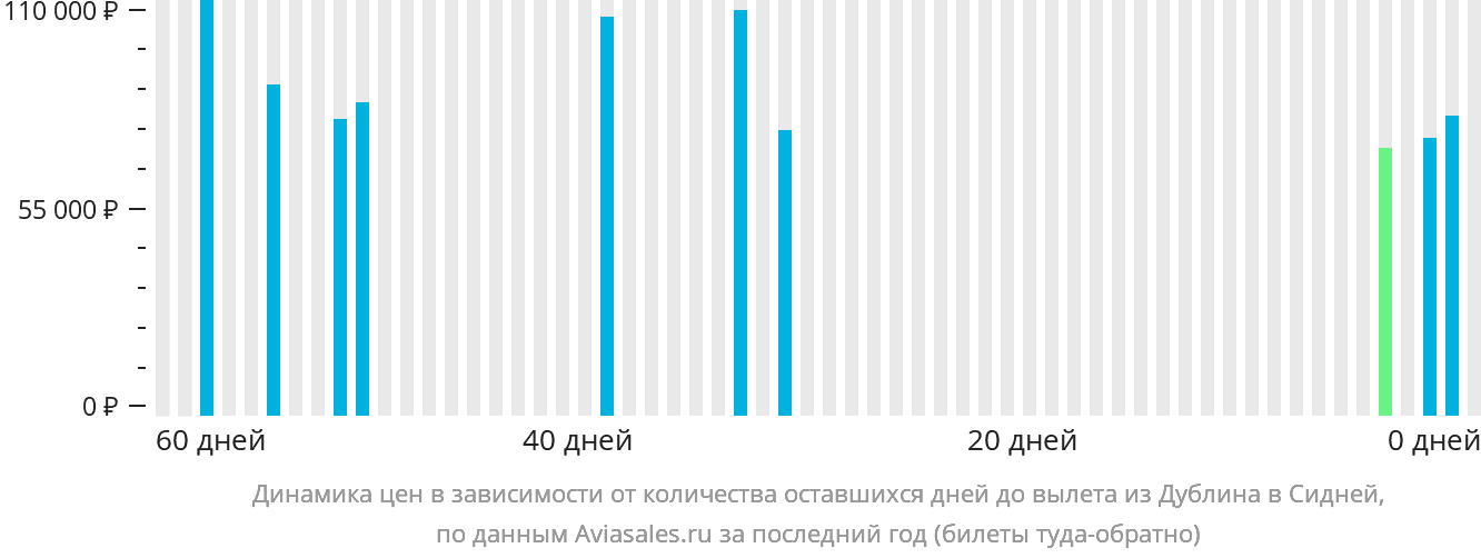 Динамика цен в зависимости от количества оставшихся дней до вылета из Дублина в Сидней