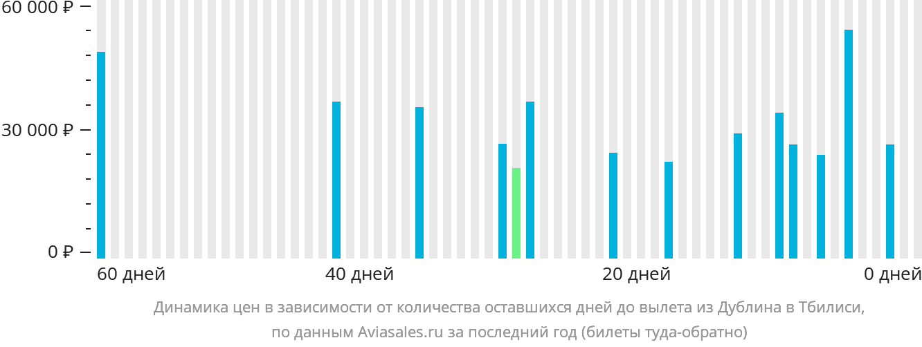 Динамика цен в зависимости от количества оставшихся дней до вылета из Дублина в Тбилиси