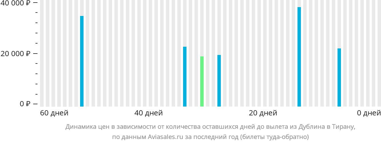 Динамика цен в зависимости от количества оставшихся дней до вылета из Дублина в Тирану