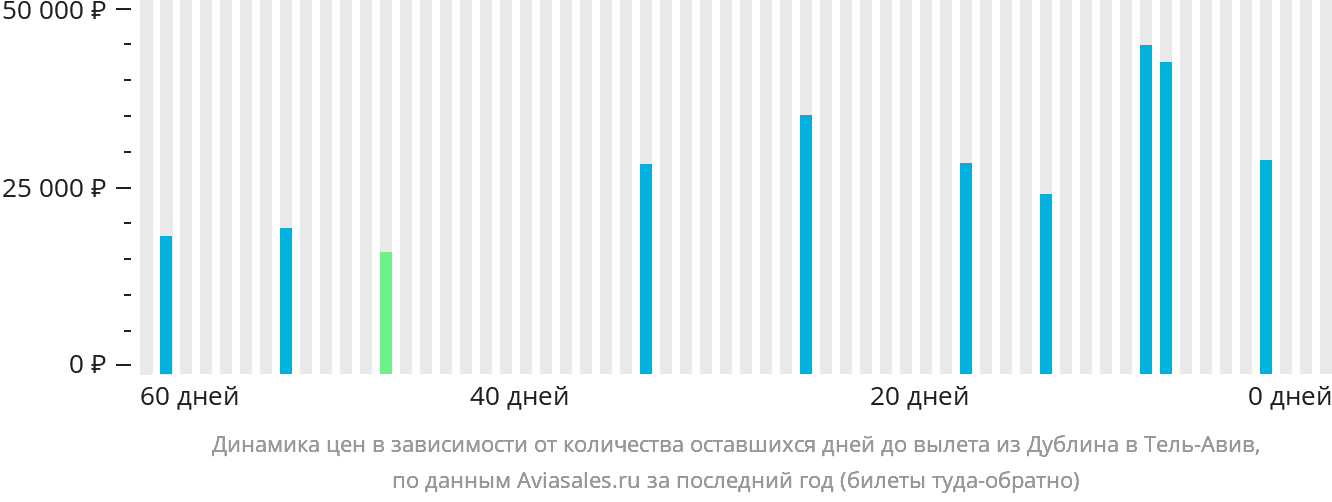 Динамика цен в зависимости от количества оставшихся дней до вылета из Дублина в Тель-Авив