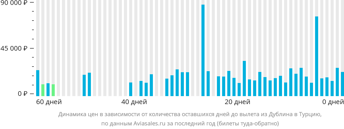 Динамика цен в зависимости от количества оставшихся дней до вылета из Дублина в Турцию
