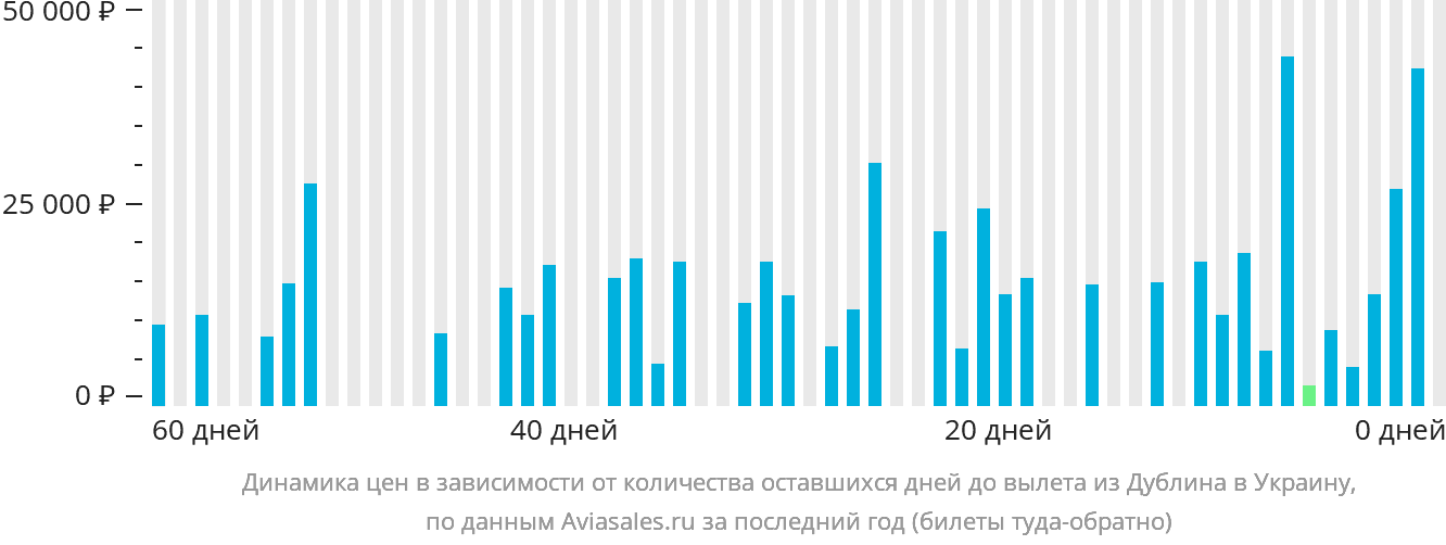 Динамика цен в зависимости от количества оставшихся дней до вылета из Дублина в Украину