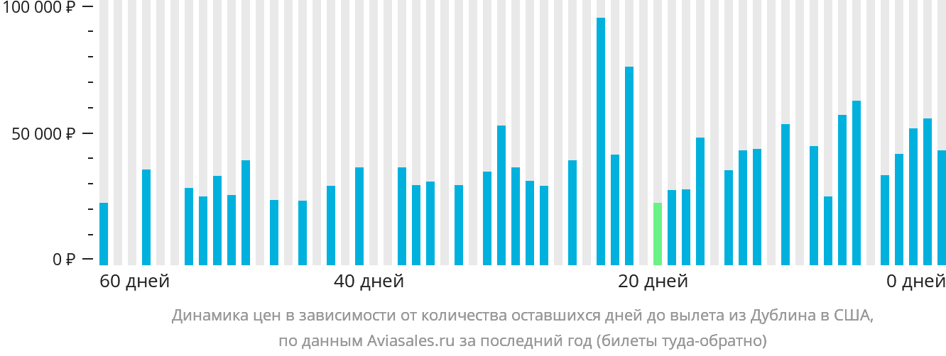 Динамика цен в зависимости от количества оставшихся дней до вылета из Дублина в США