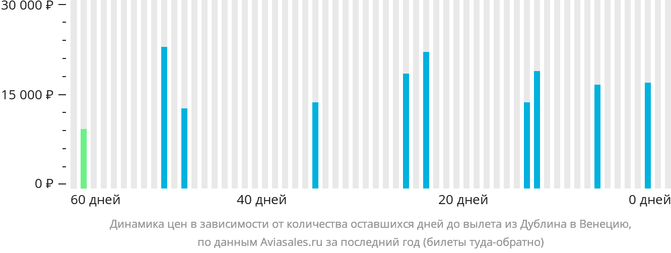 Динамика цен в зависимости от количества оставшихся дней до вылета из Дублина в Венецию