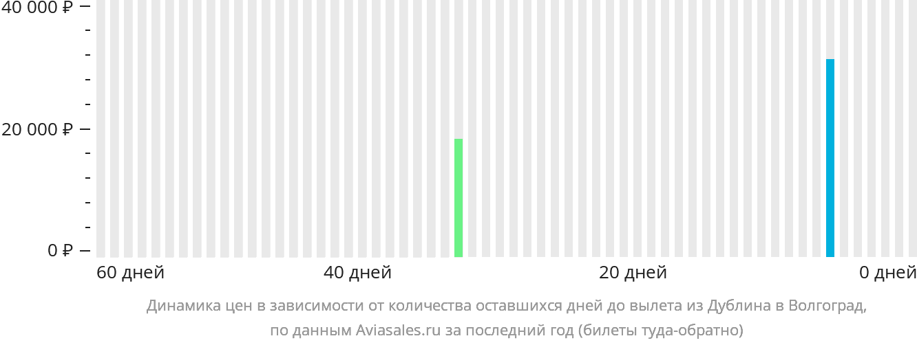 Динамика цен в зависимости от количества оставшихся дней до вылета из Дублина в Волгоград