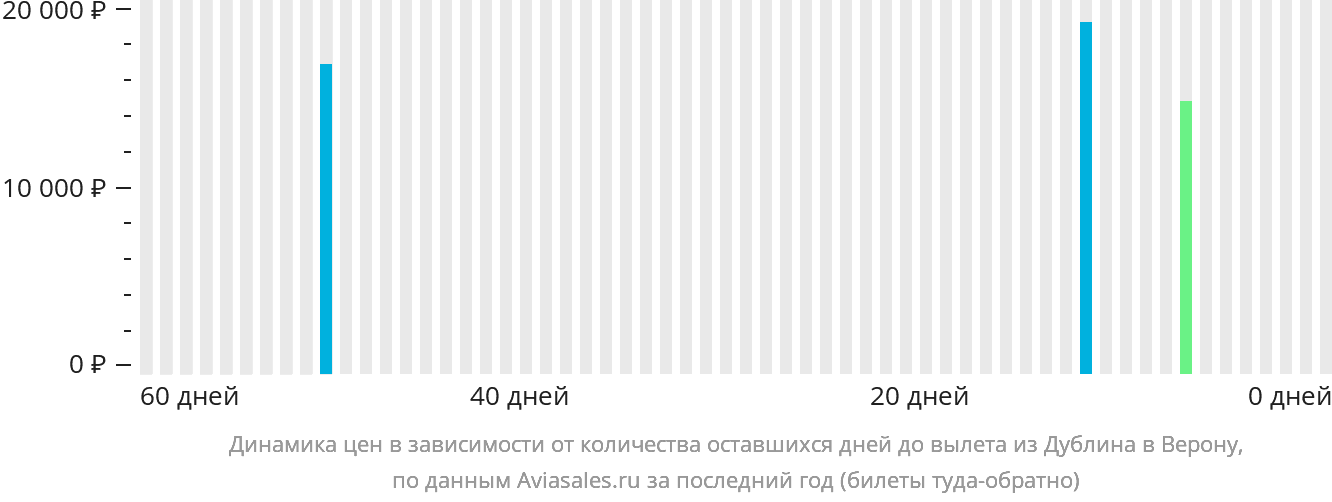 Динамика цен в зависимости от количества оставшихся дней до вылета из Дублина в Верону