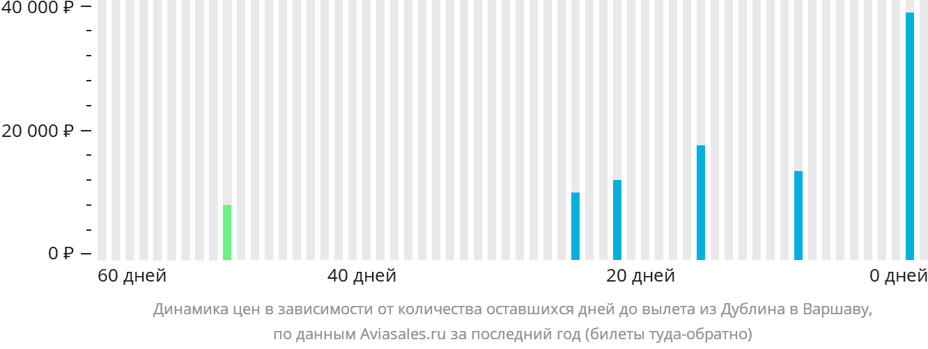 Динамика цен в зависимости от количества оставшихся дней до вылета из Дублина в Варшаву