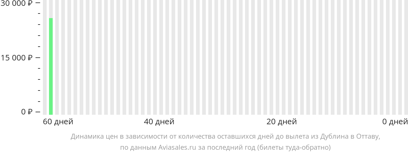 Динамика цен в зависимости от количества оставшихся дней до вылета из Дублина в Оттаву