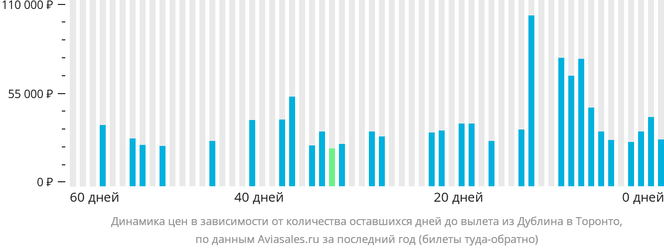Динамика цен в зависимости от количества оставшихся дней до вылета из Дублина в Торонто