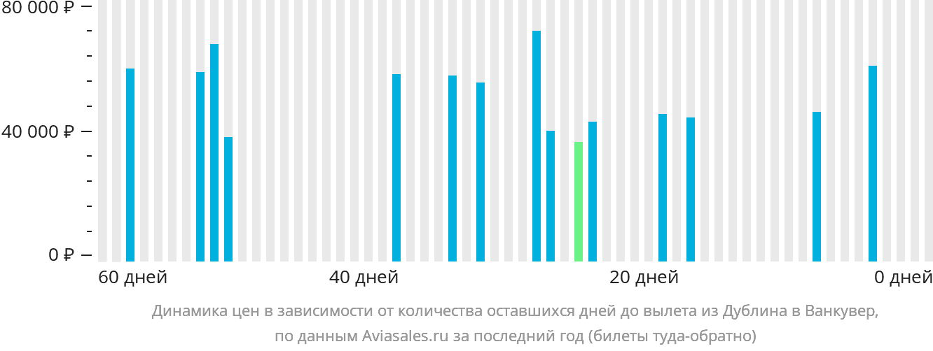 Динамика цен в зависимости от количества оставшихся дней до вылета из Дублина в Ванкувер