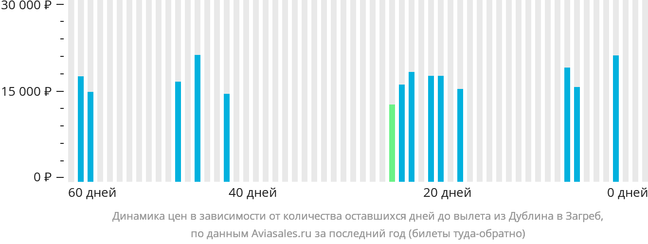 Динамика цен в зависимости от количества оставшихся дней до вылета из Дублина в Загреб