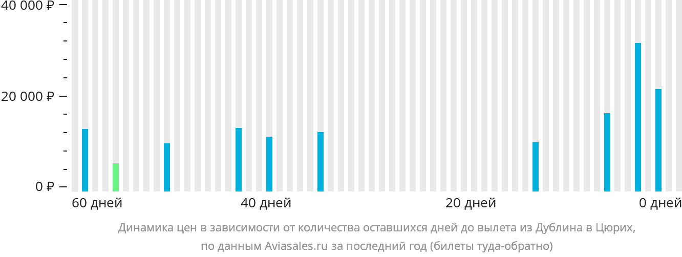 Динамика цен в зависимости от количества оставшихся дней до вылета из Дублина в Цюрих