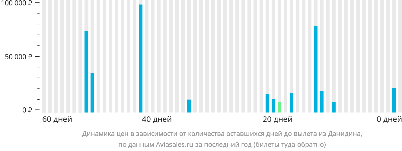 Динамика цен в зависимости от количества оставшихся дней до вылета из Данидина