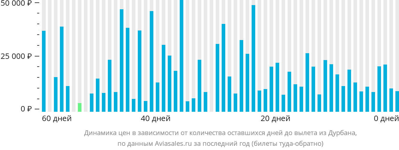 Динамика цен в зависимости от количества оставшихся дней до вылета из Дурбана