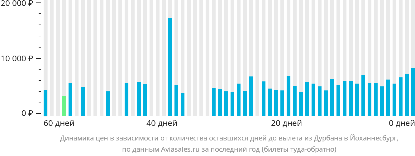 Динамика цен в зависимости от количества оставшихся дней до вылета из Дурбана в Йоханнесбург