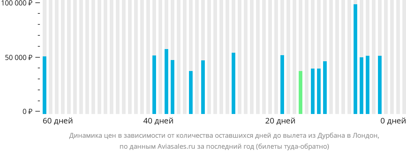 Динамика цен в зависимости от количества оставшихся дней до вылета из Дурбана в Лондон