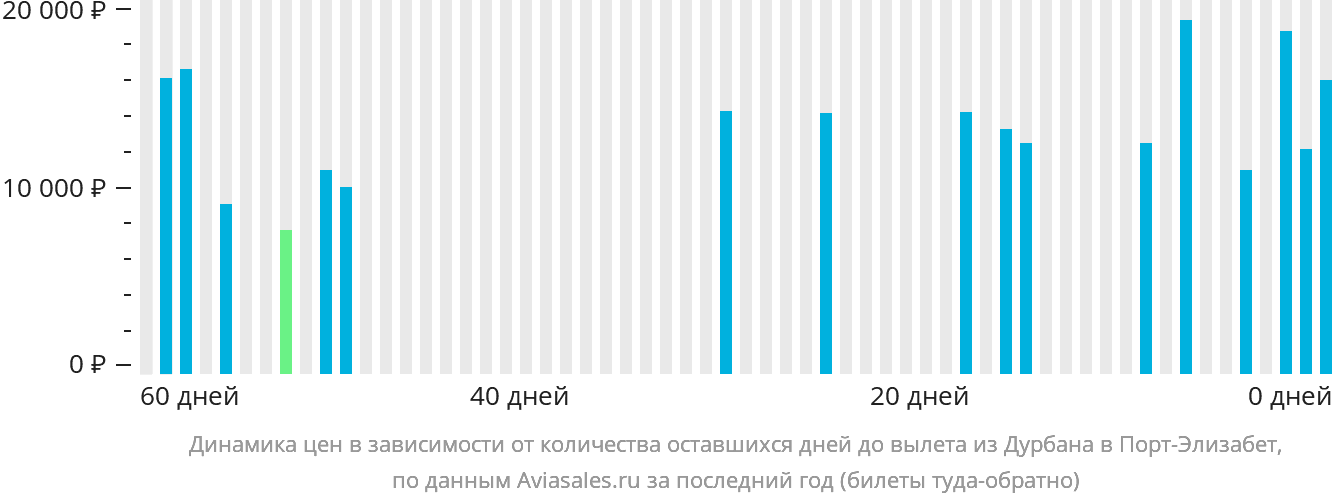 Динамика цен в зависимости от количества оставшихся дней до вылета из Дурбана в Порт-Элизабет