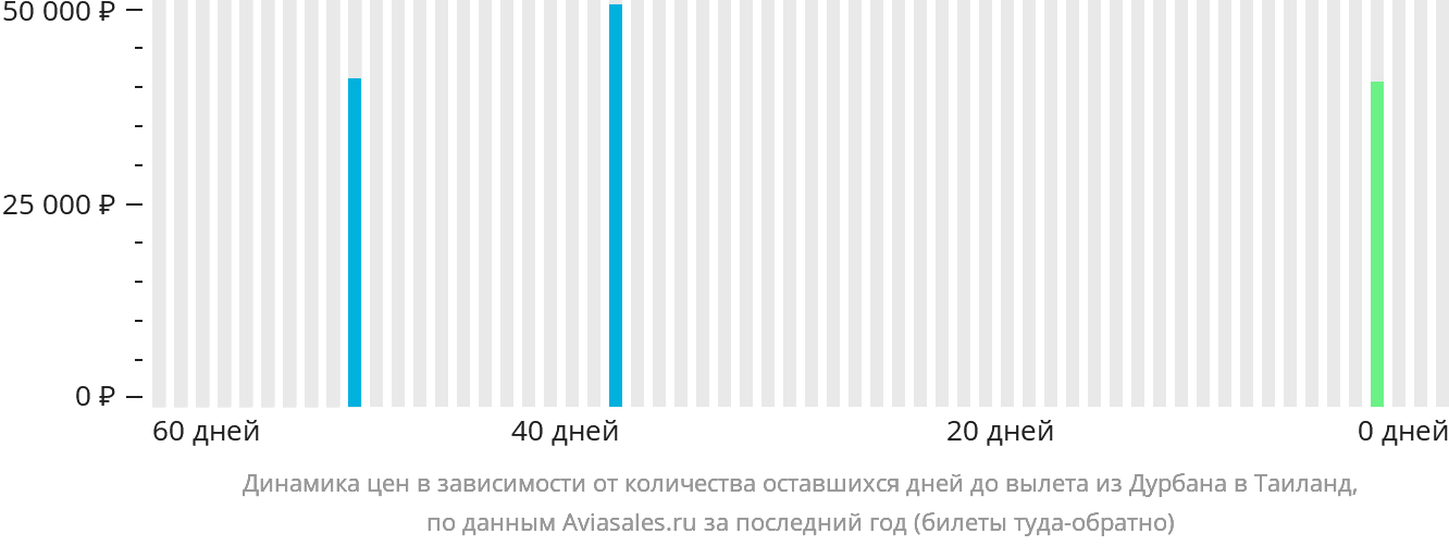 Динамика цен в зависимости от количества оставшихся дней до вылета из Дурбана в Таиланд