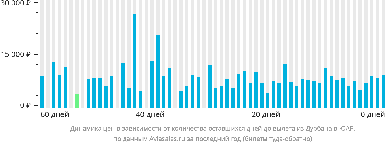 Динамика цен в зависимости от количества оставшихся дней до вылета из Дурбана в ЮАР