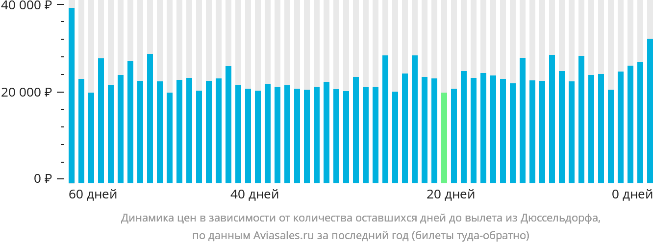 Динамика цен в зависимости от количества оставшихся дней до вылета из Дюссельдорфа