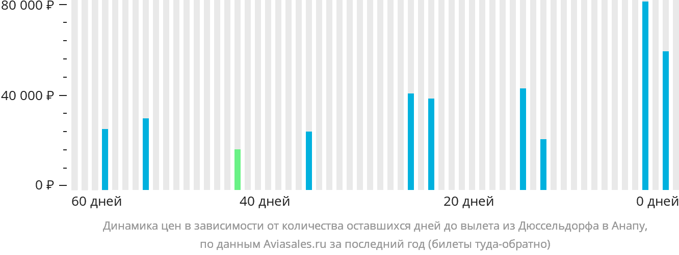 Динамика цен в зависимости от количества оставшихся дней до вылета из Дюссельдорфа в Анапу