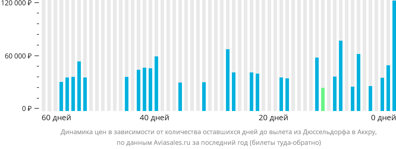 Динамика цен в зависимости от количества оставшихся дней до вылета из Дюссельдорфа в Аккру