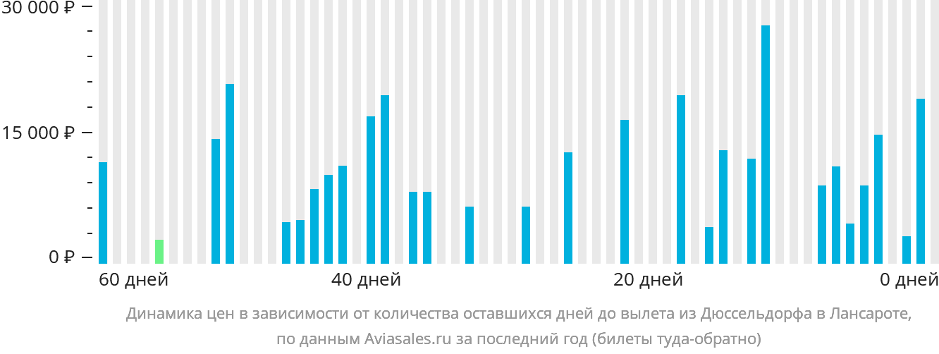 Динамика цен в зависимости от количества оставшихся дней до вылета из Дюссельдорфа в Лансароте
