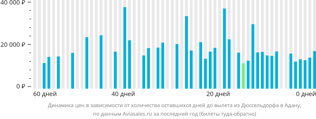 Динамика цен в зависимости от количества оставшихся дней до вылета из Дюссельдорфа в Адану