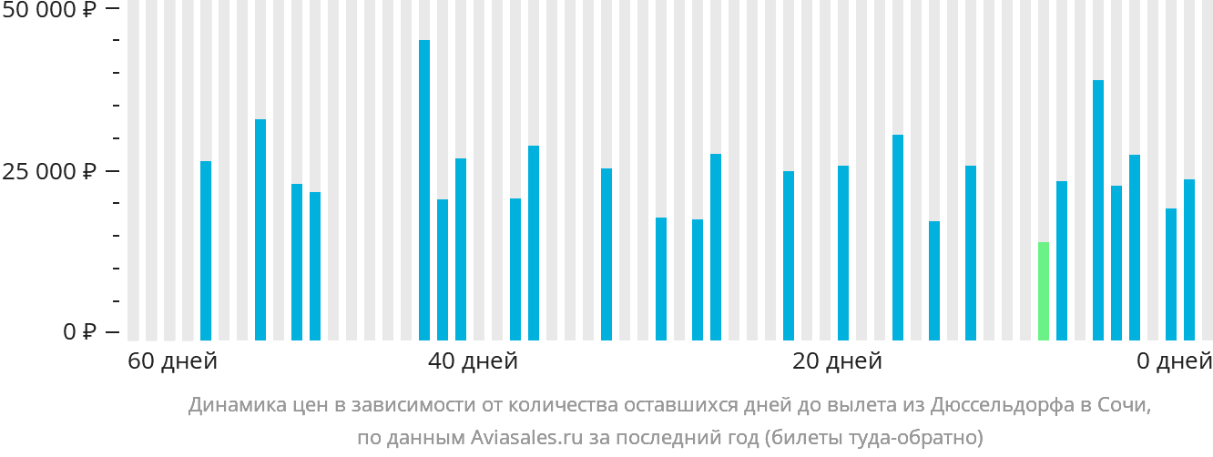 Динамика цен в зависимости от количества оставшихся дней до вылета из Дюссельдорфа в Сочи