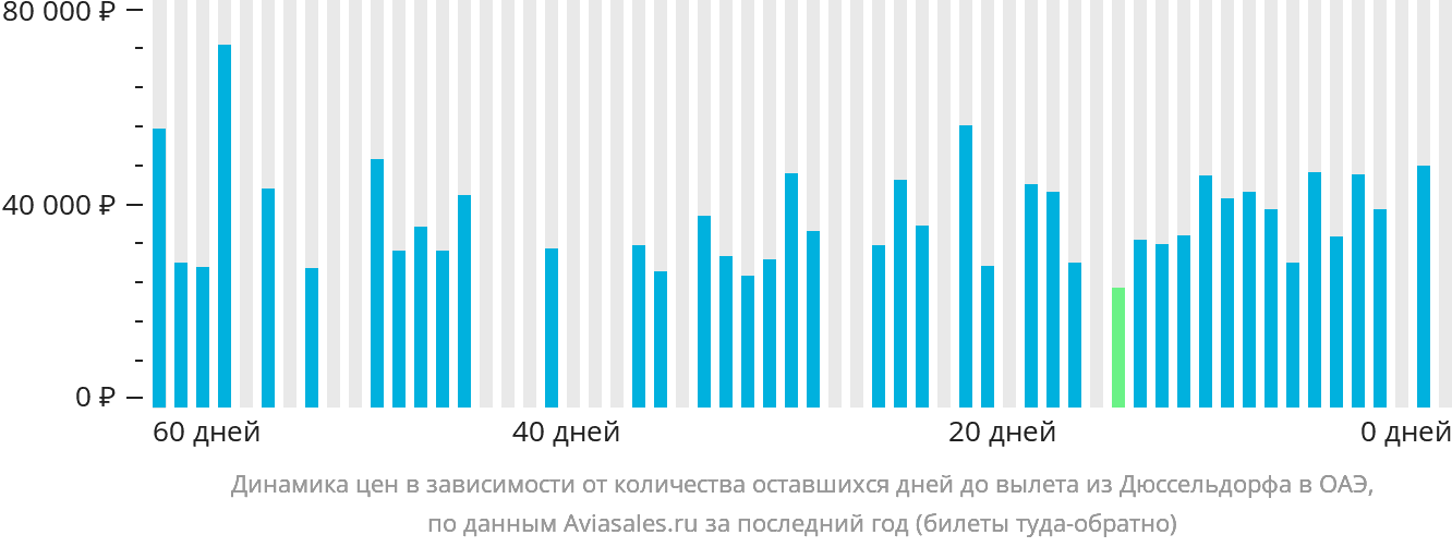 Динамика цен в зависимости от количества оставшихся дней до вылета из Дюссельдорфа в ОАЭ